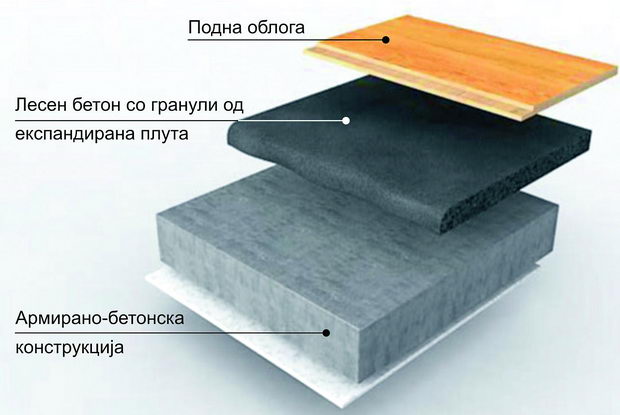 Слика 5 - Дрвен под врз лесен бетон од гранули од експандирана плута