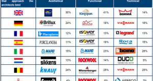 Омилените брендови на изолациони материјали за европските архитекти