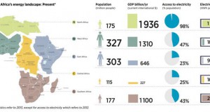 Африканската Унија со сериозни инвестиции во обновливи извори на енергија