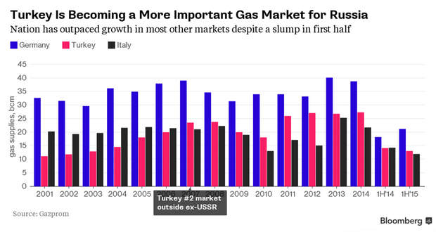 TurkeyRussiaGas