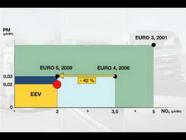 Euro 4 i 5