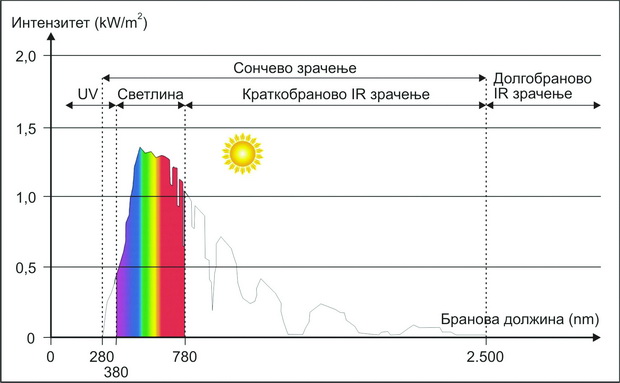 Слика 10 - Спектар на сончевото зрачење