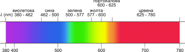 Слика 11 - Спектар на видливата светлина