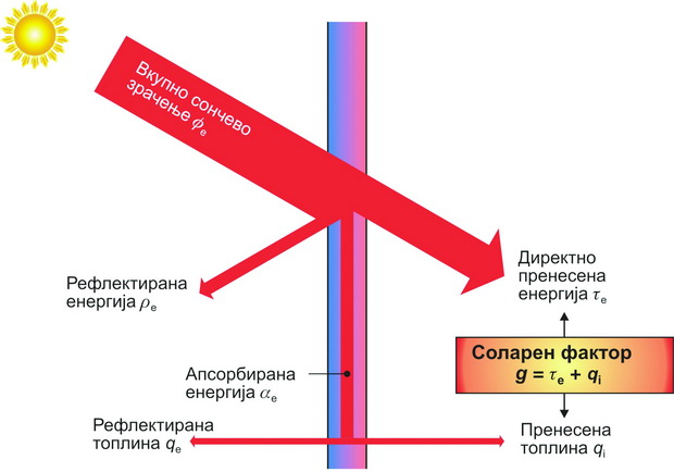 Слика 12 -  Енергетски фактори при обично монолитно стакло