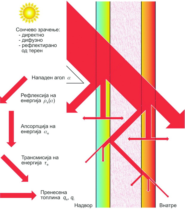 Слика 13 - Енергетски фактори при двослојно застаклување
