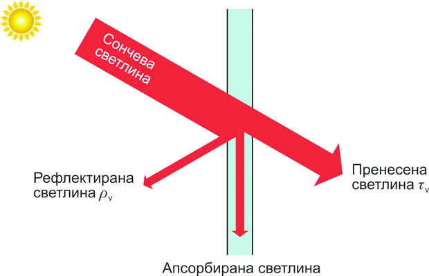 Слика 14 - Светлински фактори