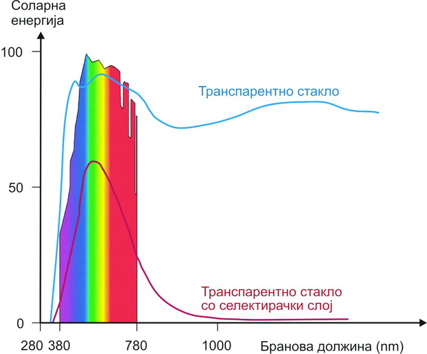 Слика 15 - Ефект на селектирање на сончевата енергија низ проѕирни стакла