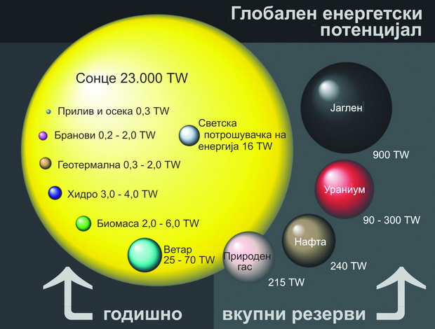 Слика 3 - Глобален енергетски потенцијал