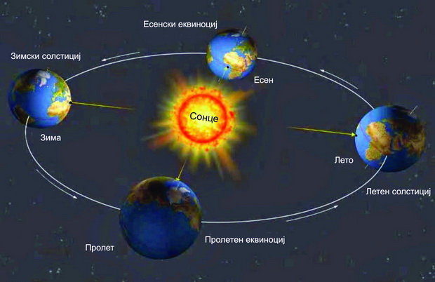 Слика 6 -  Движење на Земјата околу Сонцето по елиптична патека