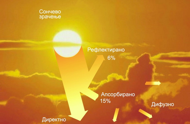 Слика 8 -  Влијание на атмосферата врз сончевото зрачење