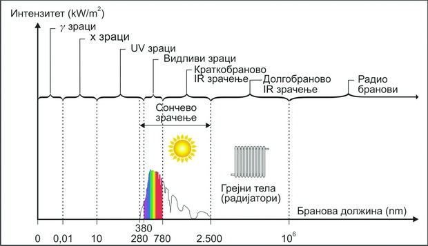 Слика 9 -  Различни типови електромагнетно зрачење