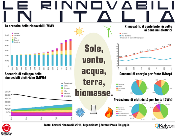 Zelena energija vo Italija