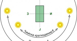 Користење на сончевата енергија за греење