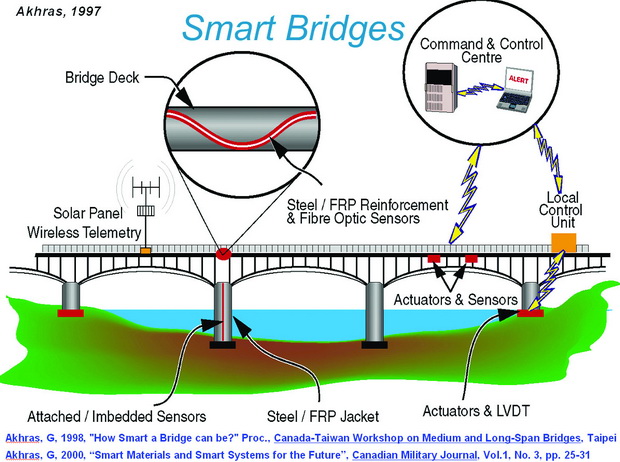 smart_bridge