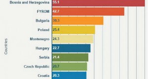 БиХ и Македонија најзагадени во Европа