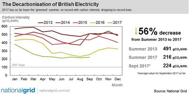 Britanija-dekarboniziranje na energijata