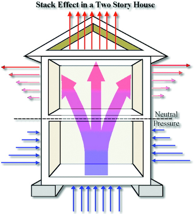 House effect. Стак эффект. Стэкинг эффект. Стак эффект для высотных зданий. Ventilation by Stack Effect.