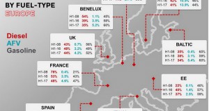 Продажба на автомобили во Европа: Бензинците за прв пат по 2009 водат пред дизелашите