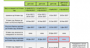 О2 Коалиција: Купуваат ли Уставниот суд и општина Карпош време за инвеститорите на спорните ДУП-ови?