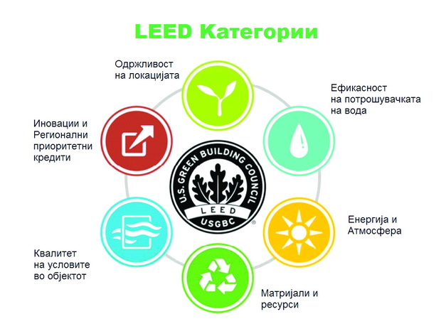 LEED-категории