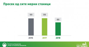 МЖСПП: Во 2018 година постои намалување на бројот на загадени денови