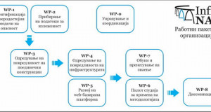 Зголемување на отпорноста на виталната инфраструктура во доменот на природните и од човек предизвикани опасности