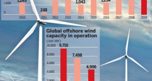 Која земја ќе поседува една петина од офшор ветерните електрани?