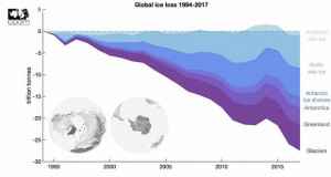 Загубата на ледената покривка на целата Земја забрзана за 65 отсто
