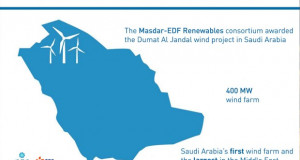 Завршена изградбата на првата саудиска ветерна електрана
