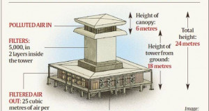 Њу Делхи: Кула со вентилатори за намалување на смогот