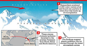 Ниту една планина не е доволно висока за да се спаси од микропластиката