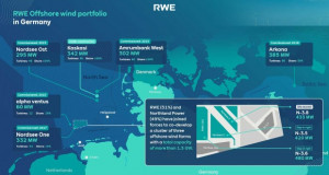 RWE развива кластер ветерни електрани со моќност од 1300MW