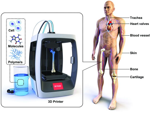 3D printing