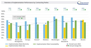 Извештај на Енергетската заедница за 2022: Има напредок, но бавен!