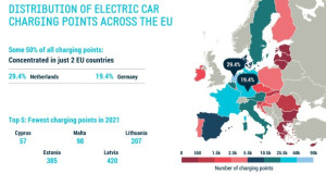 Електричните автомобили не се рамномерно застапени низ Европа – причините се едноставни