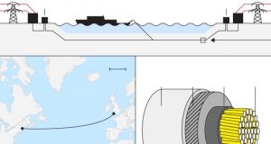 Се планира изградба на најдолгиот подморски електроенергетски интеконектор