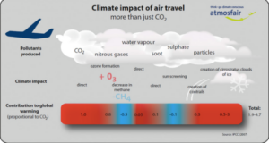 Долгите летови ослободени од обврската за целосно мерење на емисиите на CO2