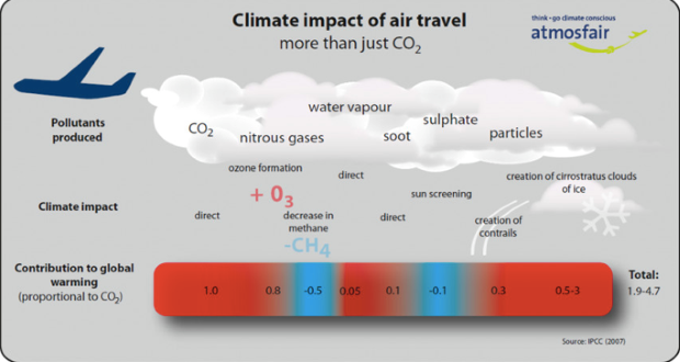 Долгите летови ослободени од обврската за целосно мерење на емисиите на CO2