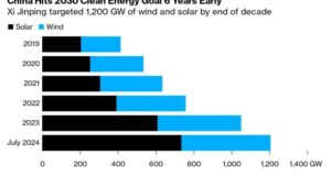 Кина ги исполнила целите за енергија од ветер и Сонце, 6 години пред рокот