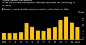 За три години, рекорден раст на емисиите на метан